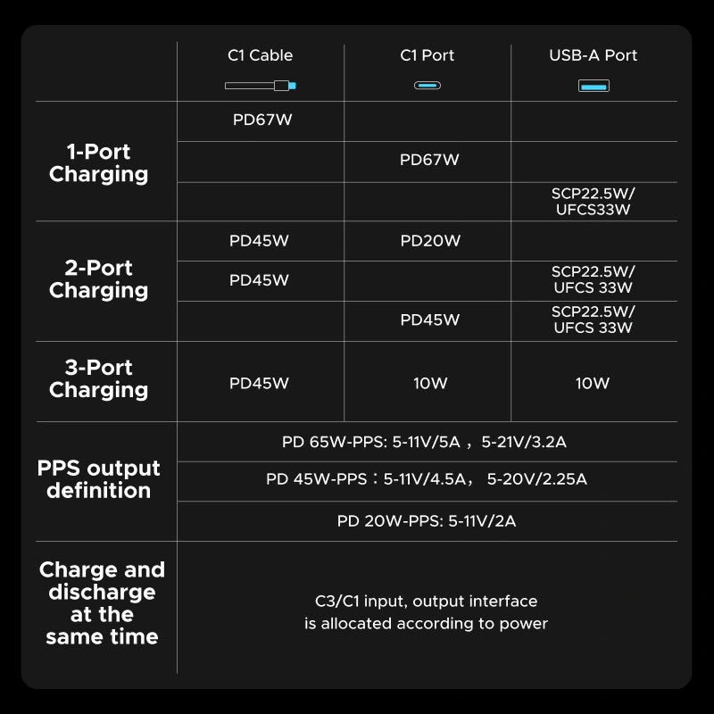 UGREEN 20000mAh 67W Power Bank with Built-in Type – C Cable – PB550 - 55996B