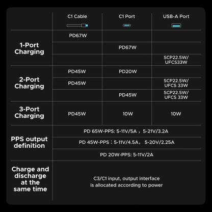 UGREEN 20000mAh 67W Power Bank with Built-in Type – C Cable – PB550 - 55996B