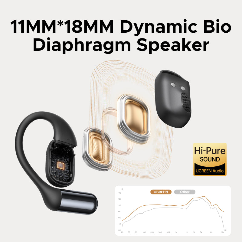 UGREEN Open-Ear True Wireless FitBud Earbuds – WS213 – 65655