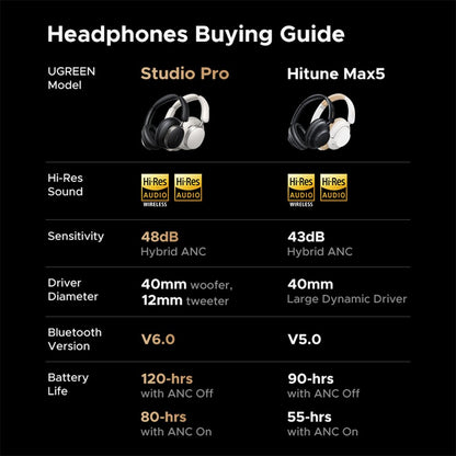 UGREEN Studio Pro HiTune Max6 120hr Hybrid ANC Headphones Black – HP206 – 55687
