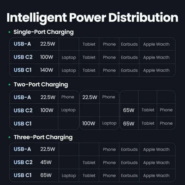 UGREEN 140W GaN Fast Charger with Type-C to Type-C 1.5Meter Cable – CD289 - 90322