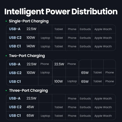 UGREEN 140W GaN Fast Charger with Type-C to Type-C 1.5Meter Cable – CD289 - 90322